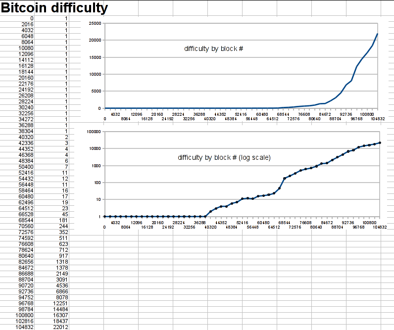 Chart showing Bitcoin difficulty ascending rapidly